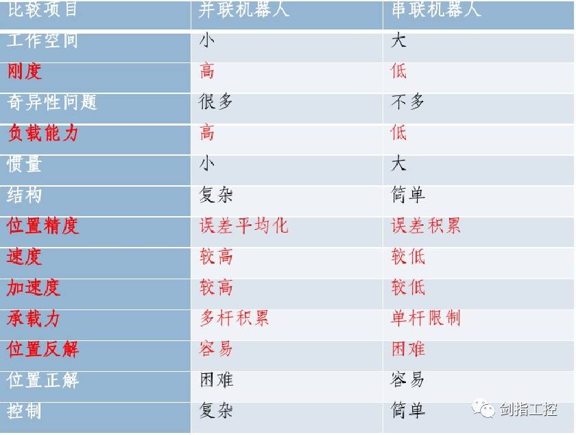 系統原理介紹本文六自由度並聯機器人本體為六自由度stewart型結構,如