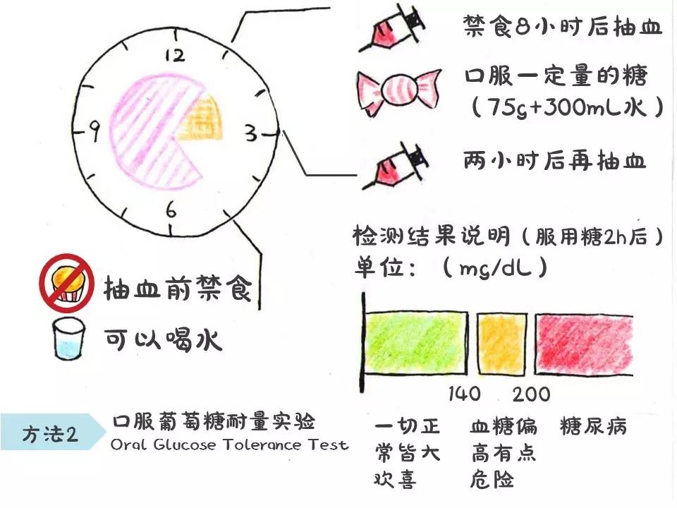 糖耐量试验怎么做图片