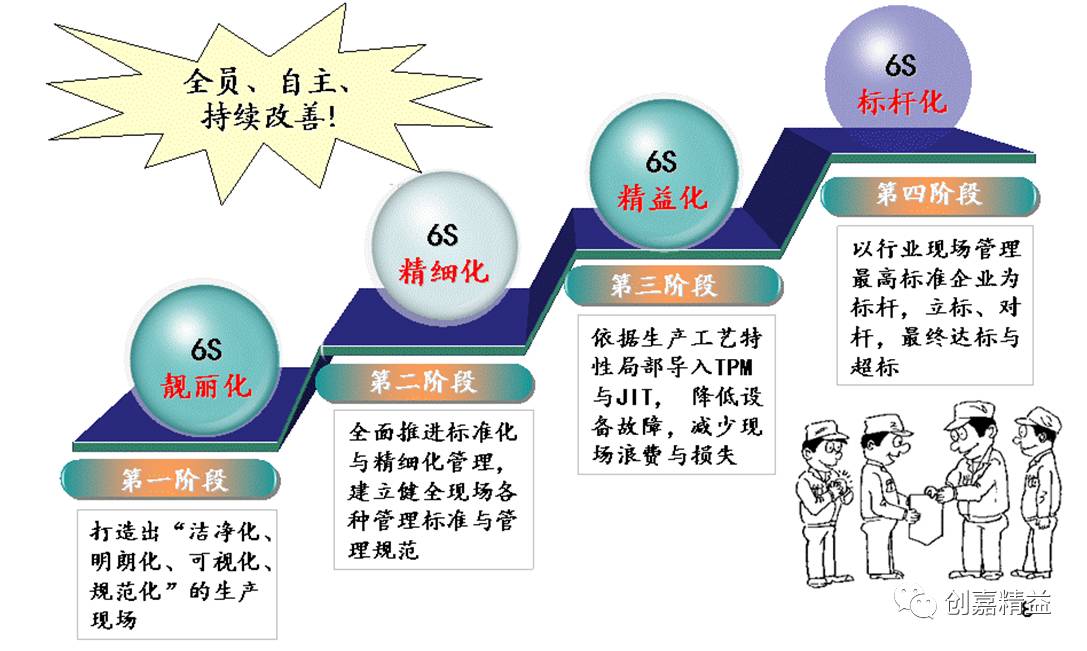 (图三:6s改善的4个阶段和目标)