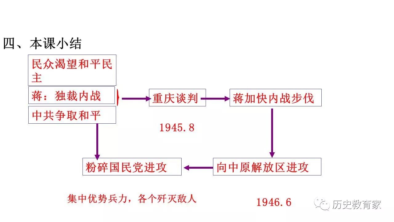 【教学研究】全面内战的爆发