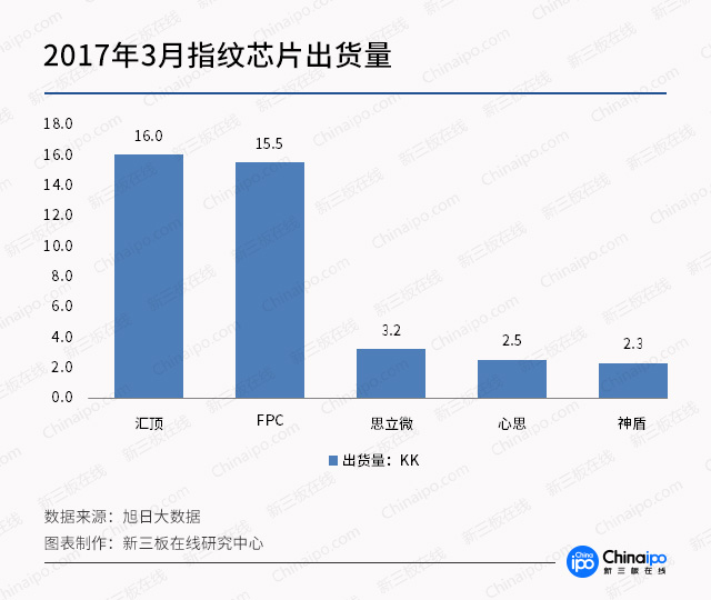 新三板黑科技:生物识别技术再上风口