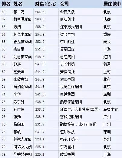 2017中国福布斯名人榜图片