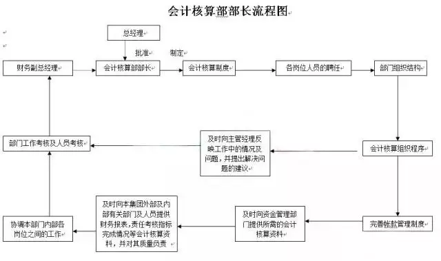 安全生产费用会计处理