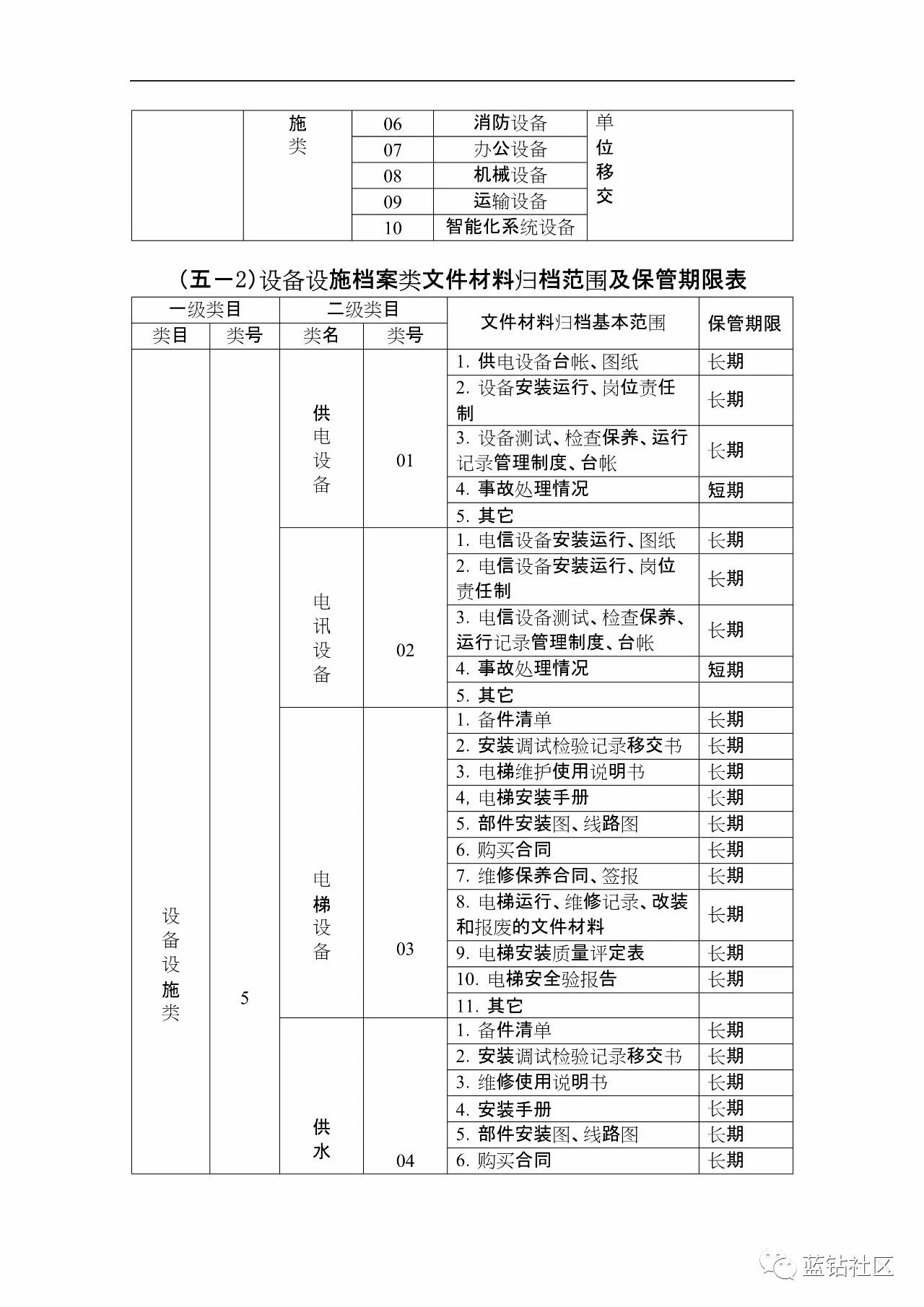 物业管理档案分类编制方案