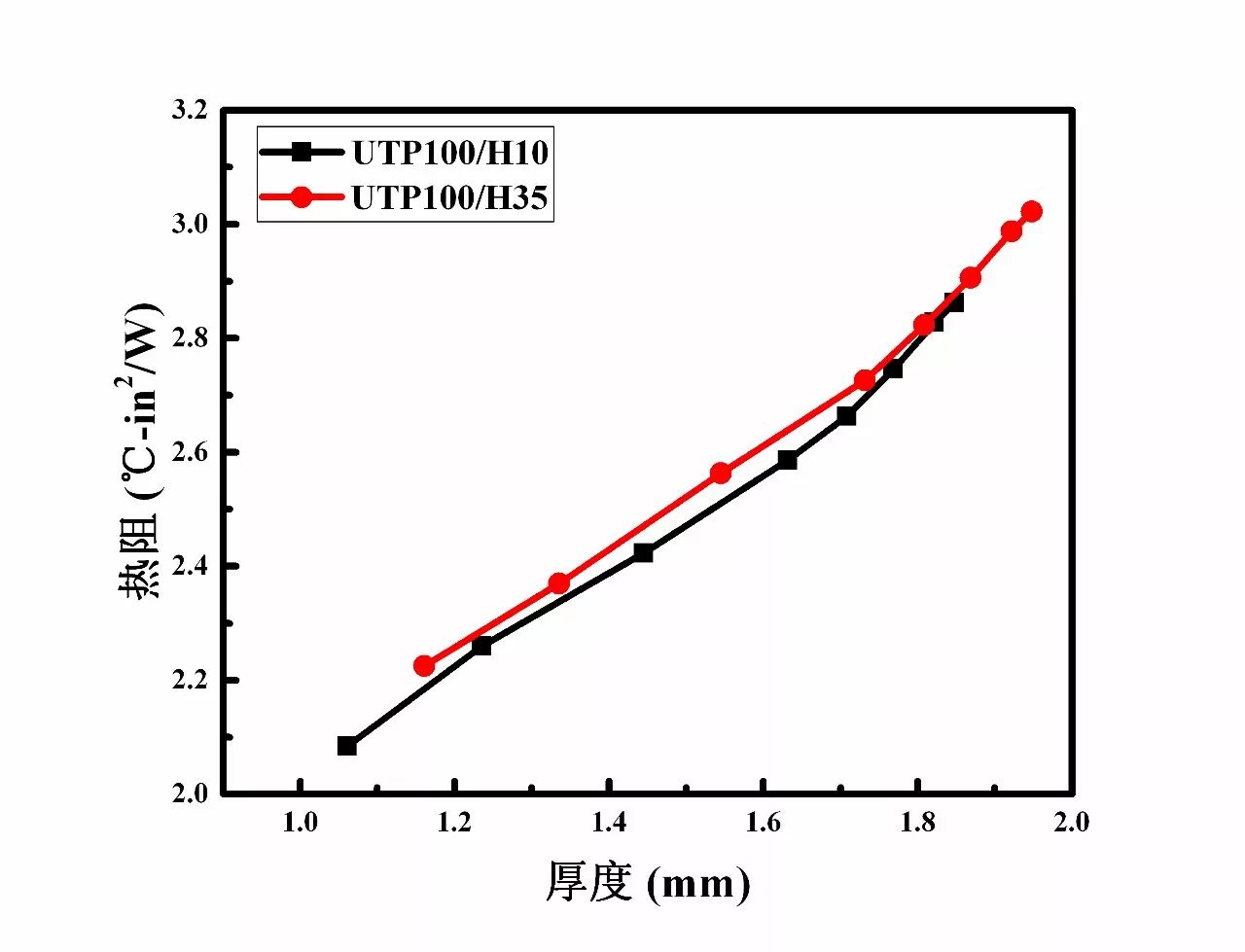 科技 正文 utp100/h10-t10 utp100——產品型號 h10——產品硬度:h10=