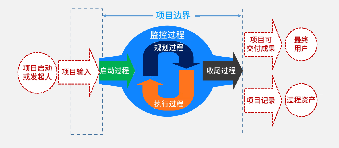 执行,监控,处理的需要来进行循环管理,从将项目管理分成了五大过程组