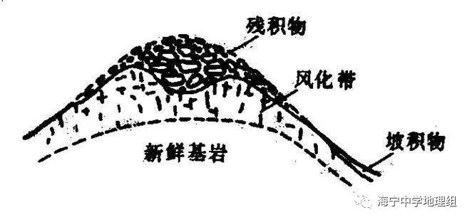 风化壳的结构图片