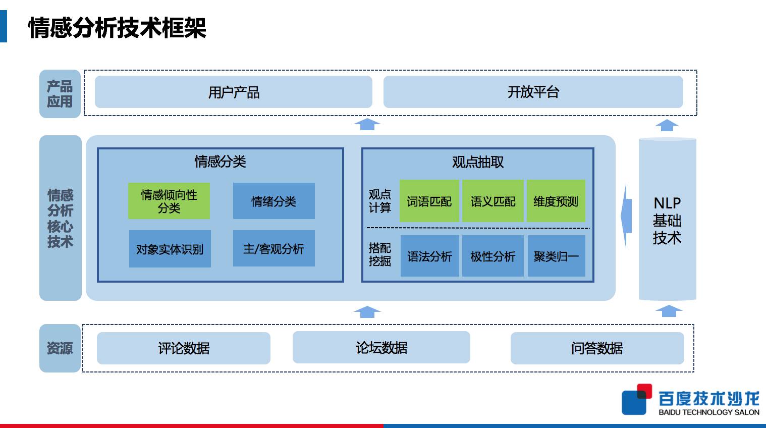 百度nlp是如何更懂中文的百度技术沙龙第75期