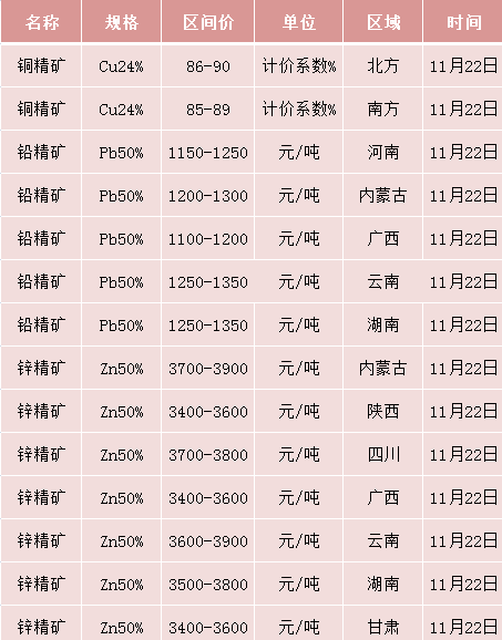 11月22 日有色金屬價格行情 基本金屬(上海期貨) 貴金屬 責任編輯