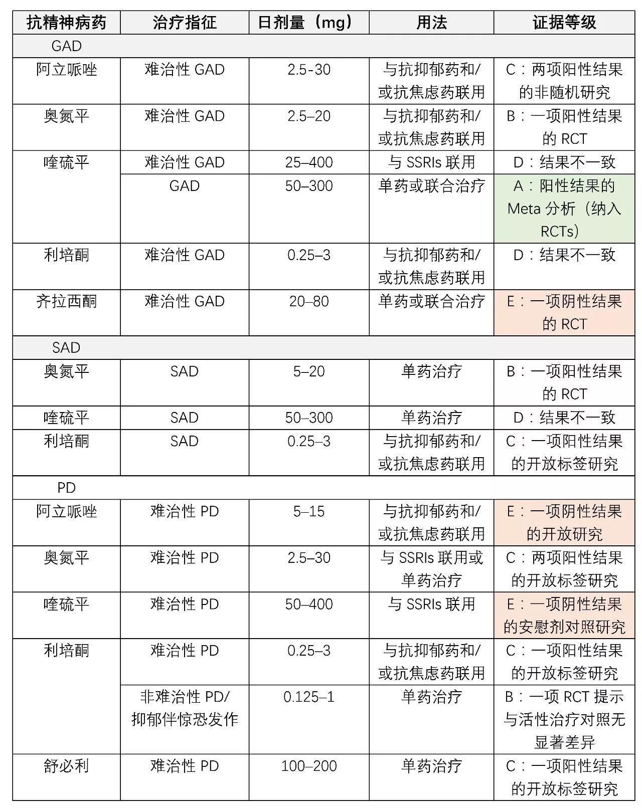 哪些抗精神病藥可用於治療焦慮障礙及強迫症臨床必備