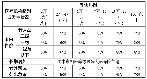 报销比例 大病报销 家庭病床待遇 其实 沈阳市的基本医疗保险并不