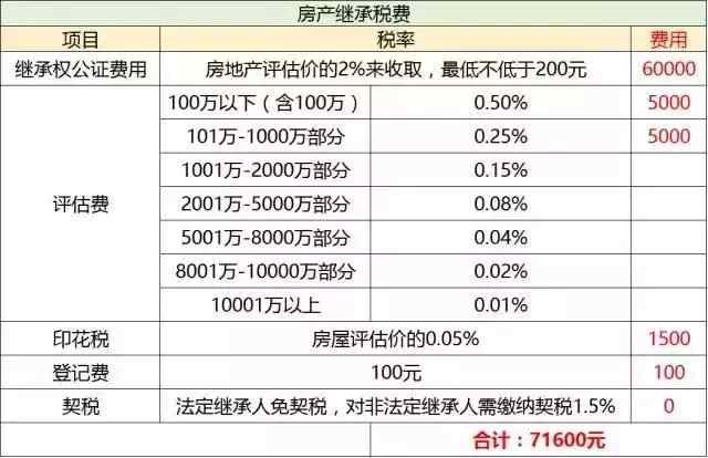 房子评估费一般多少钱(土地评估费用收费标准2023)