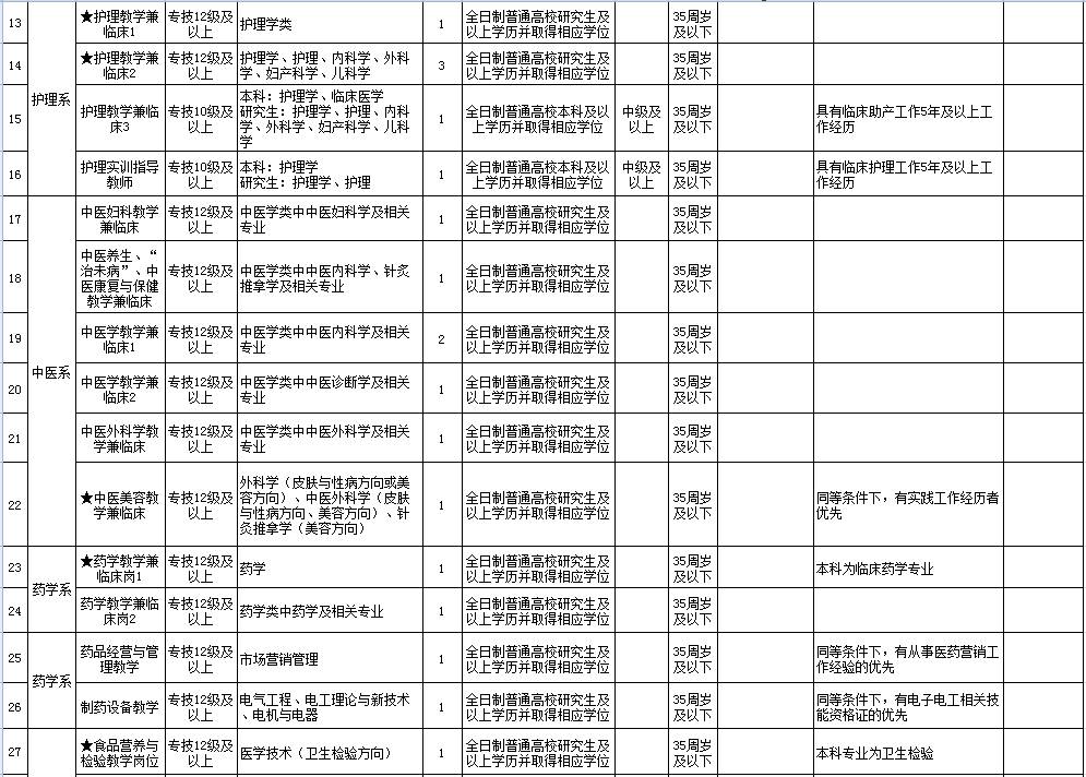 【高校招聘】 ▏重慶三峽醫藥高等專科學校2018年第一批公開招聘事業