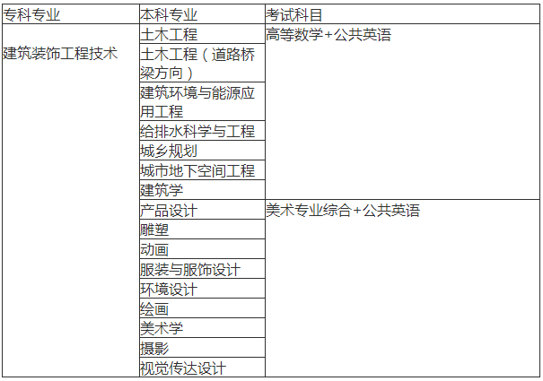 2018河南專升本建築裝飾工程技術可報本科專業彙總