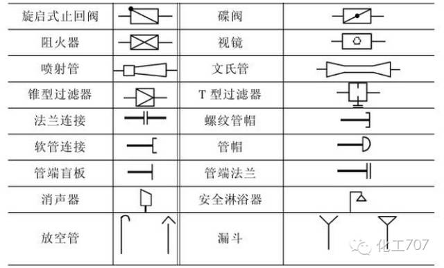 一般用細實線按規定的圖形符號全部繪製出管道上的閥門,管件和管道