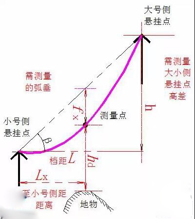 怎样将架空输电线路现场实测弧垂折算至最大弧垂,判断其对地安全?