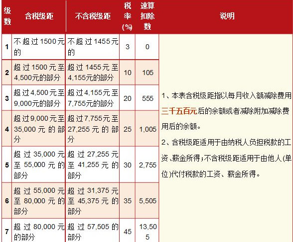 2017最新工資扣稅標準說法answers