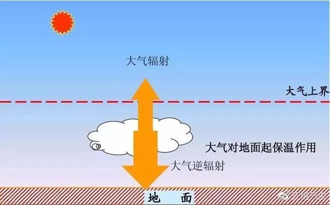 空气中有较多的云且云的高度较低,能够强烈吸收地面辐射并增强大气逆