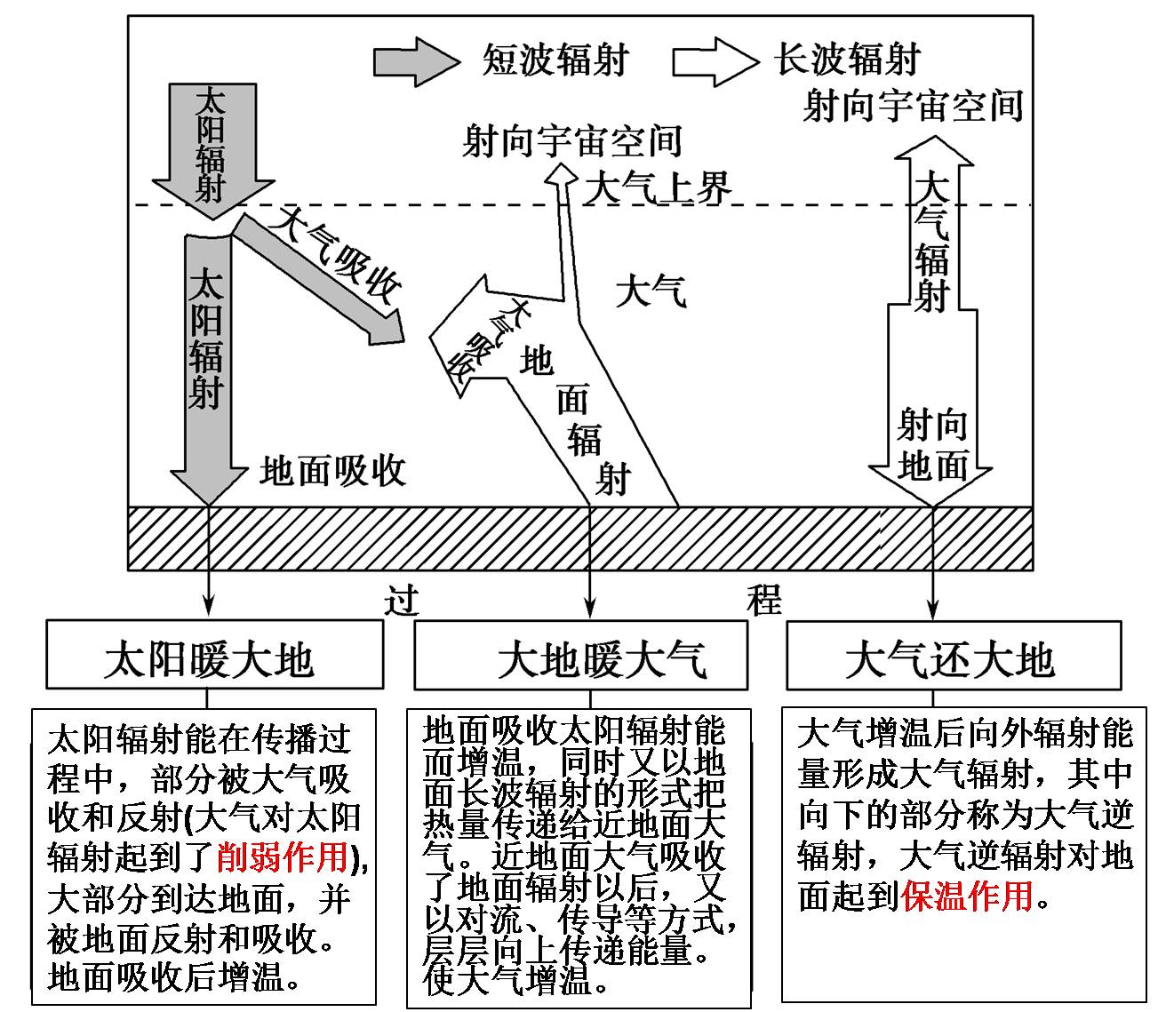 大氣的受熱過程思維導圖高一地理必修一第二章大氣圈與天氣氣候