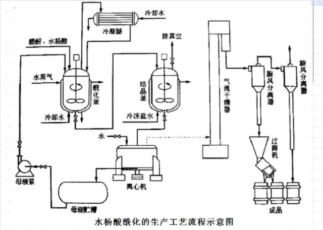 化学原料药的中试放大