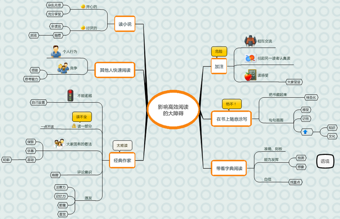 內容的思維導圖,鍛鍊思維,增強創造力與想象力,並將其作為複習的材料