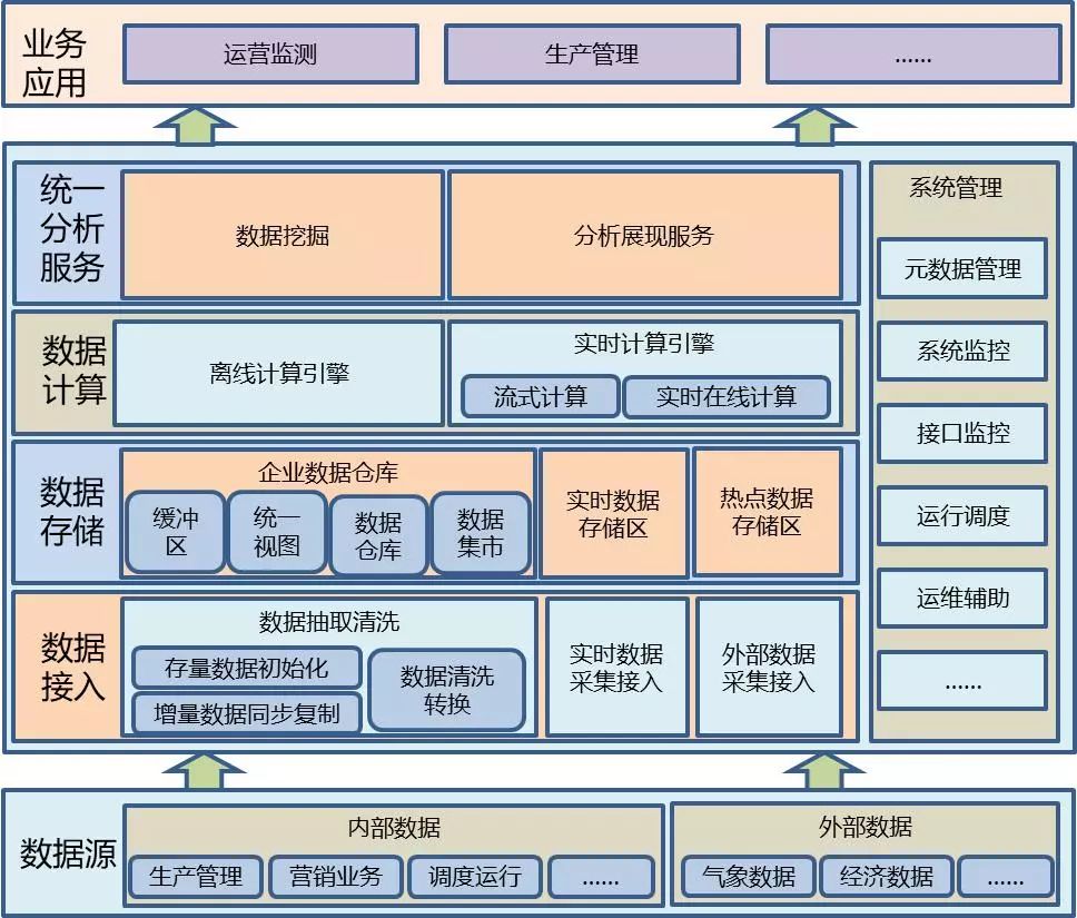 曙光設計了基於大數據技術的全業務數據中心數據分析平臺的總體架構