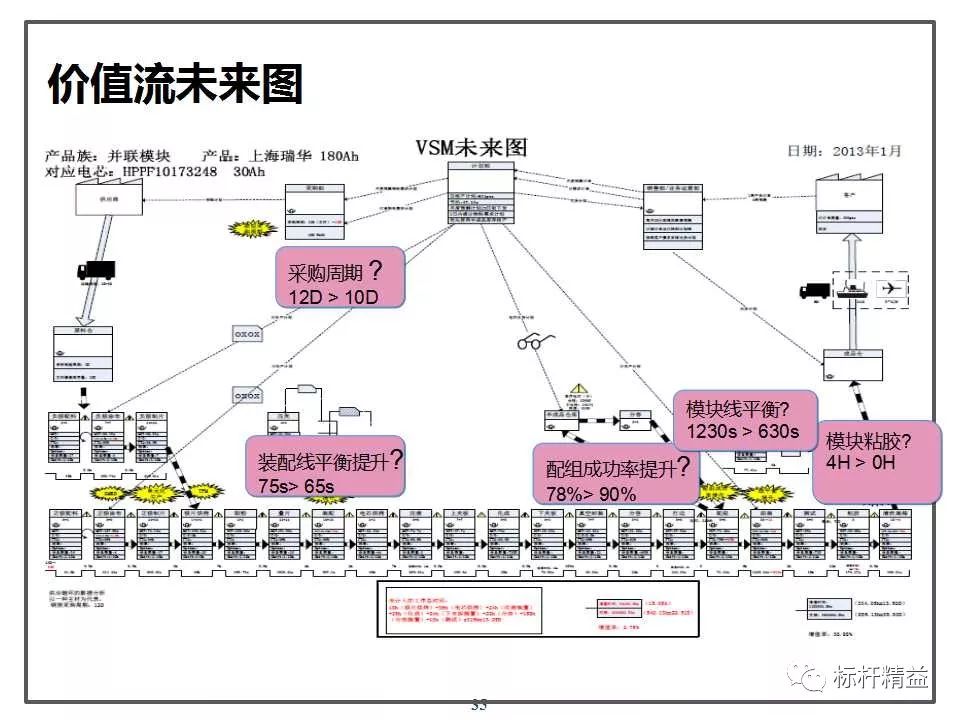 vsm價值流圖析(限時免費下載)【標杆精益雜誌】第753期