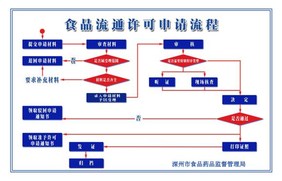 食品流通許可證到期了怎麼辦?