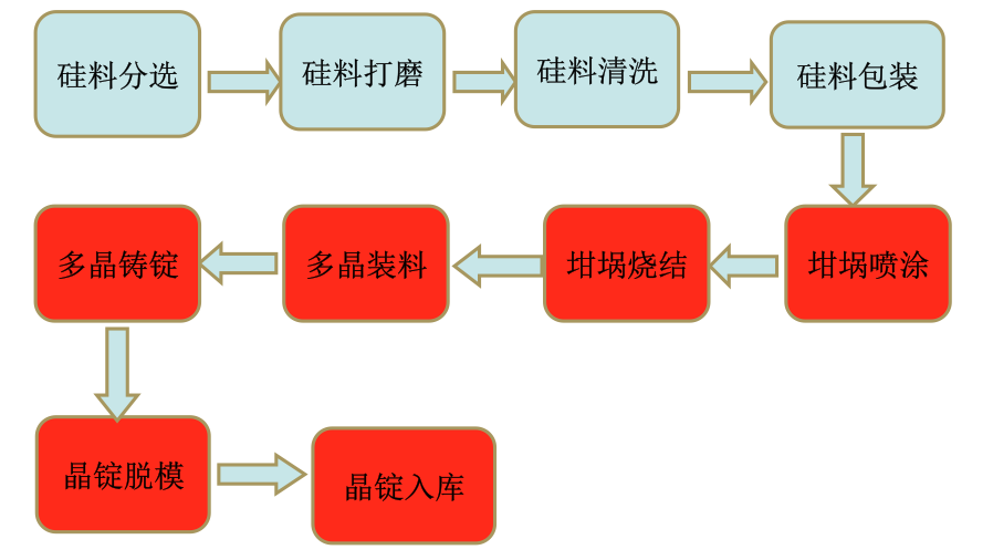 太阳能电池片科普系列——工艺流程(硅片)篇