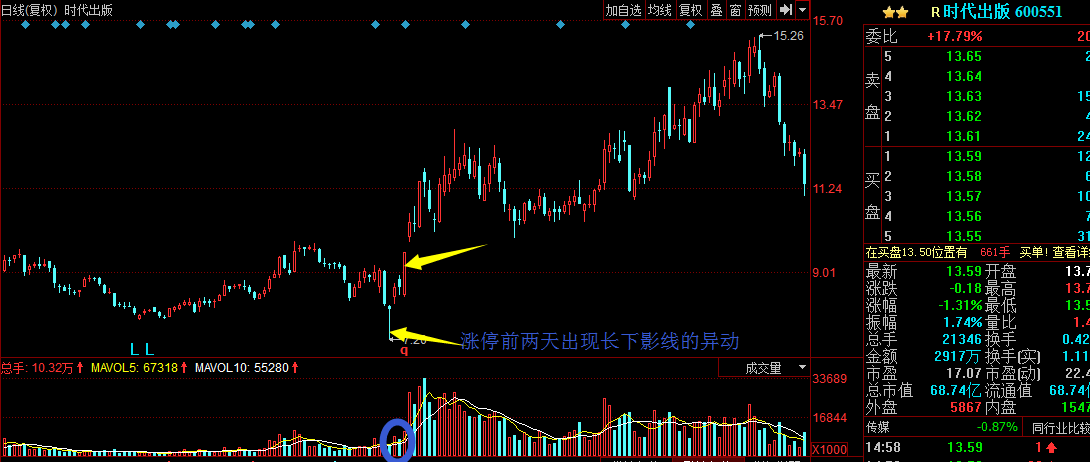 时代出版:13年6月28日,出现涨停,量能温和放大,在涨停的前两天出现长