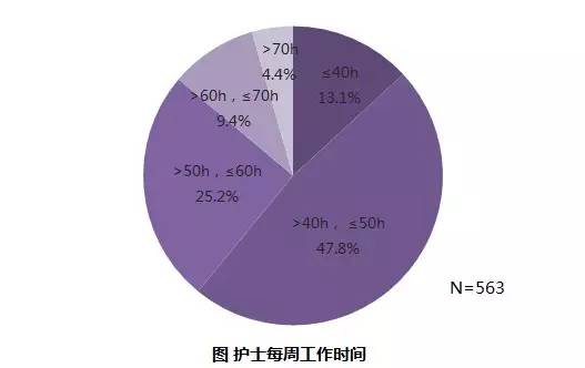 护士现状8成每周2个以上夜班75带病上班