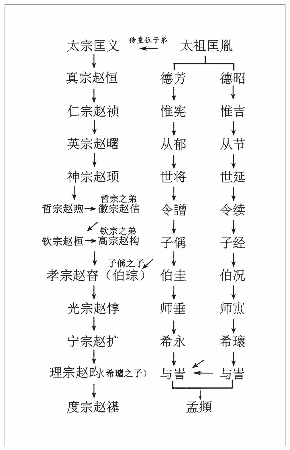 德芳的后裔,属于宋太祖的第十一代子孙(详见赵孟頫世系与帝位血统