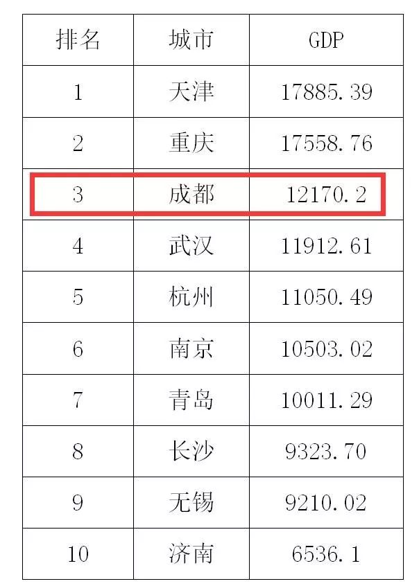 新一线城市2016年gdp排名(单位:亿元)