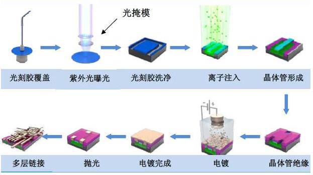 晶圆制造工艺流程图图片