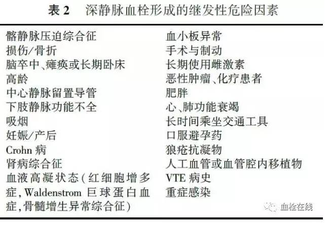 前沿技术深静脉血栓形成的诊断和治疗指南第三版