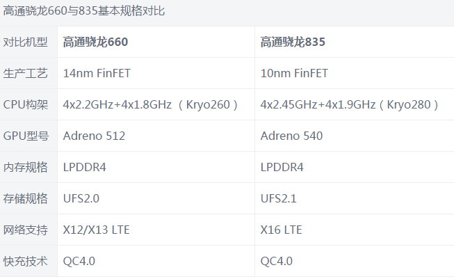 骁龙845即将面世,现在炙手可热835和660该何去何从