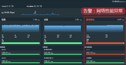 1,收到告警,網絡性能有異常.在圖形化的界面上呈現.