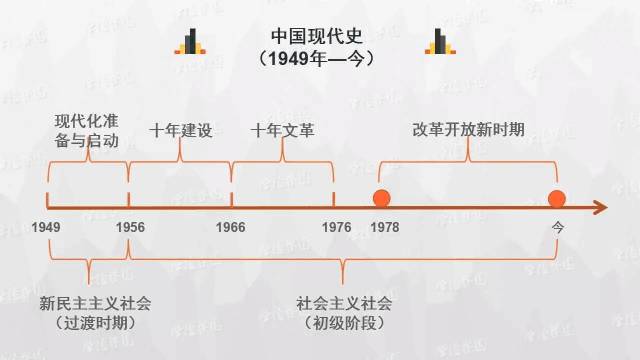 【中考历史】搞清中国历史时间轴,思维导图必须看