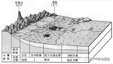 【每日一题(320)祁连山冲(洪)积扇