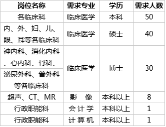 聯繫部門:福建醫科大學附屬南平第一醫院人事科聯繫地址:福建省南平市