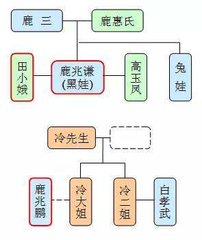 白鹿原人物关系图分析图片