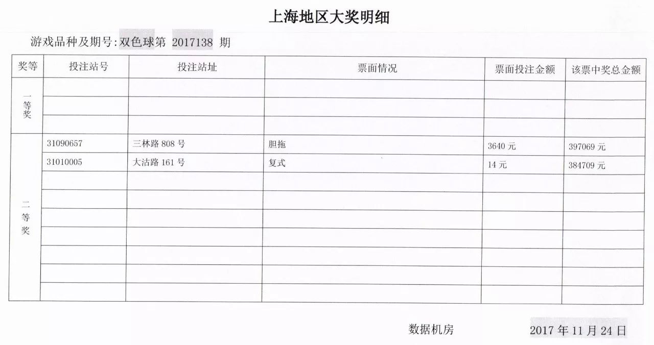 數據顯示,上海彩民中得2注二等獎,單注獎金383509元,分別售出於三林路