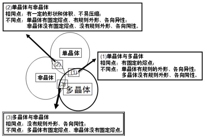 晶体具有各向异性,而非晶体则是各向同性的