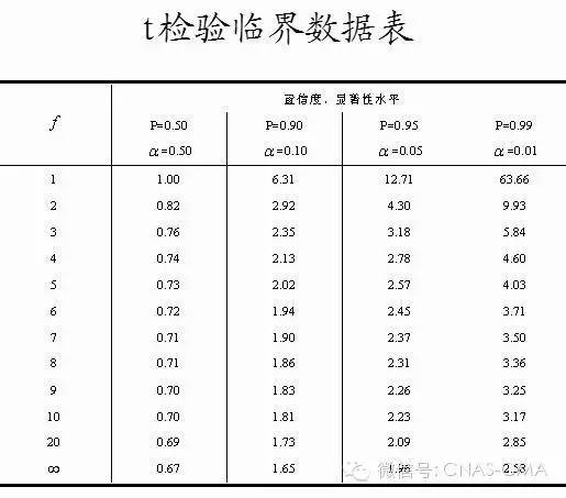 t值表显著性水平图片