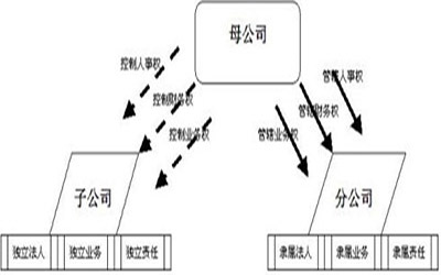 相信各位企业都知道,注册公司分公司是总公司下属的直接从事业务经营