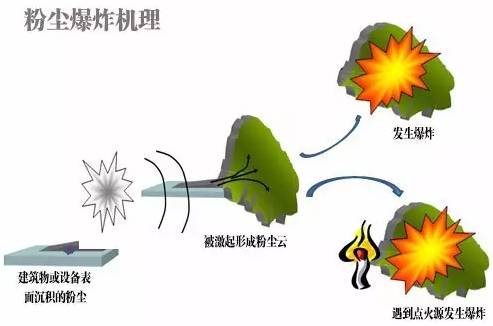 >行業新聞>【生活中的粉體】警惕生活中那些不可思議的粉塵爆炸