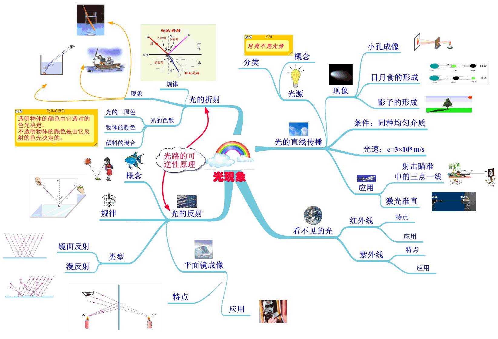 整个初中物理思维导图图片