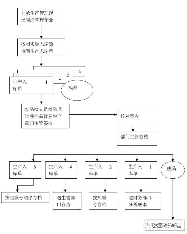 倉儲管理大神的誕生附流程圖和各種表格