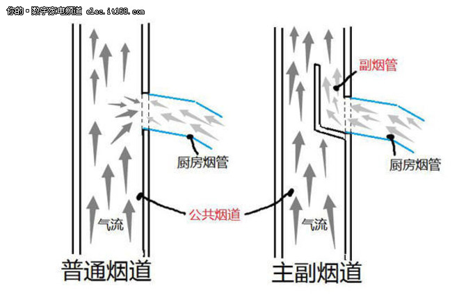 公共烟道内部结构图图片