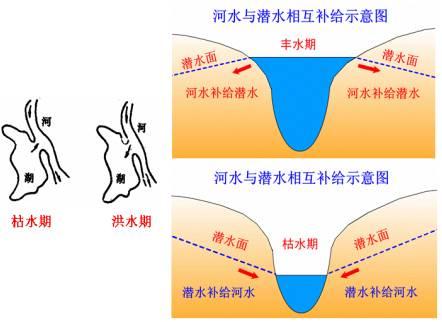 潜水水位随地形而有起伏(呈正相关),可根据图中等潜水位线的数据递变